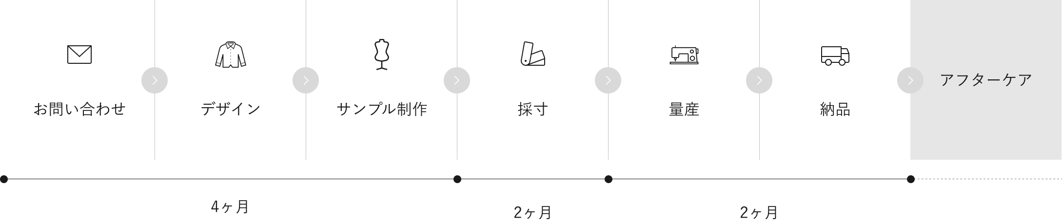 完成までの流れ