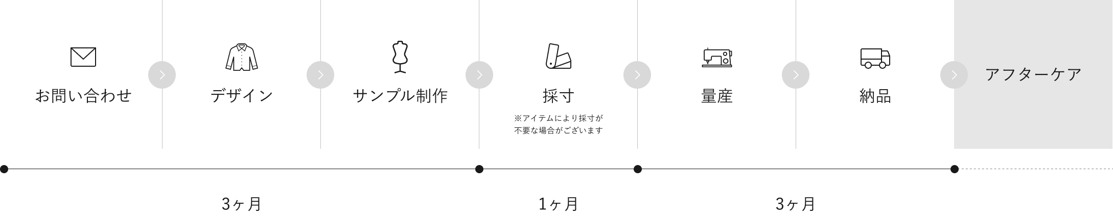 完成までの流れ（フルオーダー）